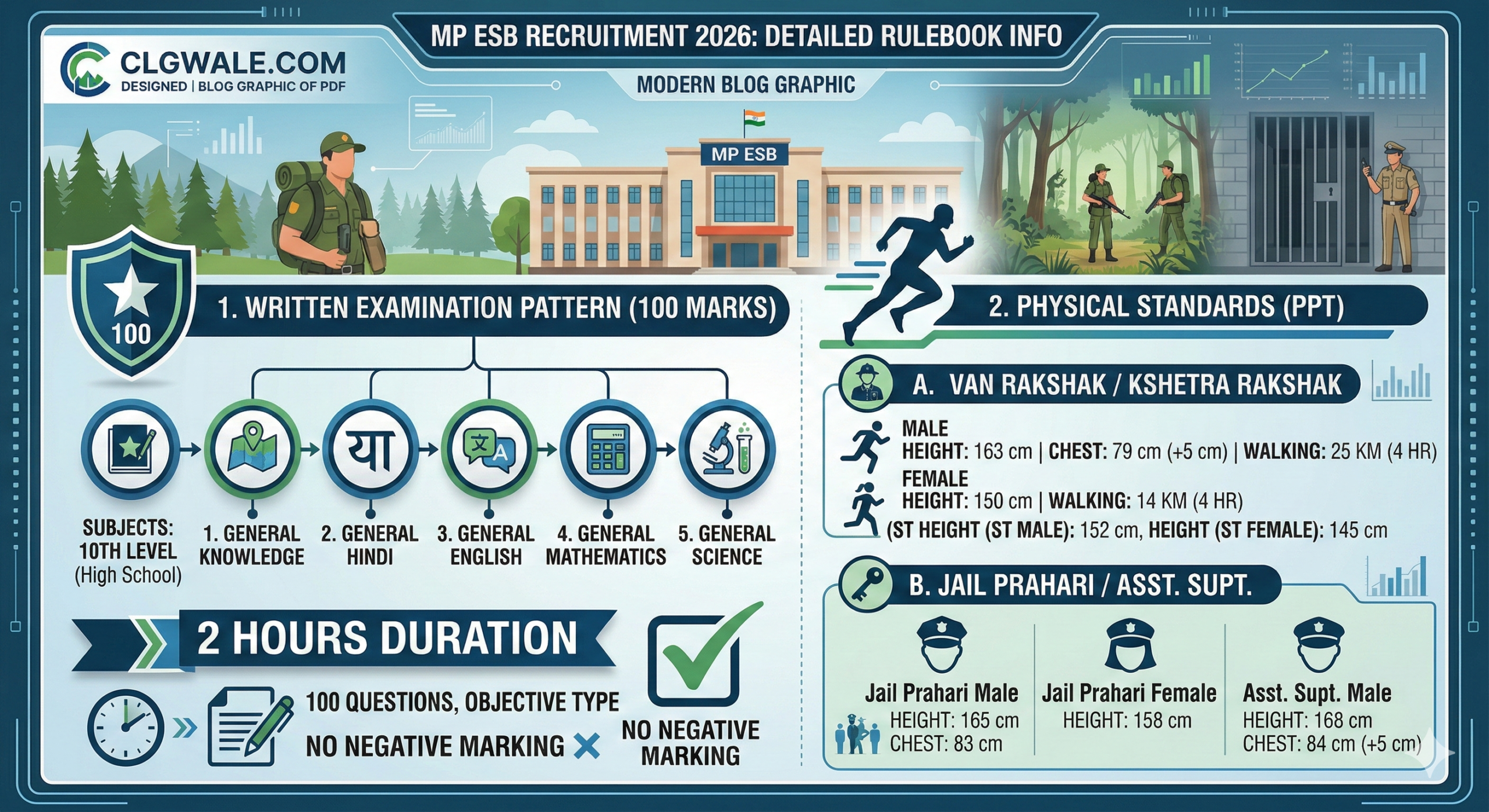 MP Jail & Forest Vacancy 2026 – 1485 Posts